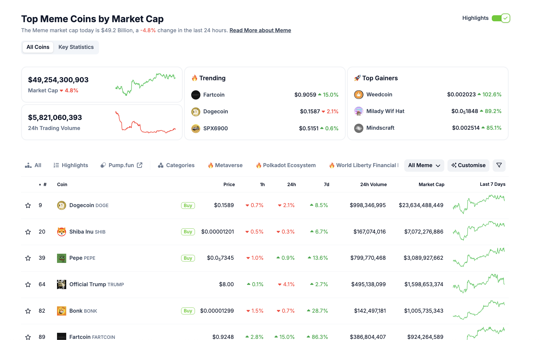 Memecoin market performance | Source: Coingecko 